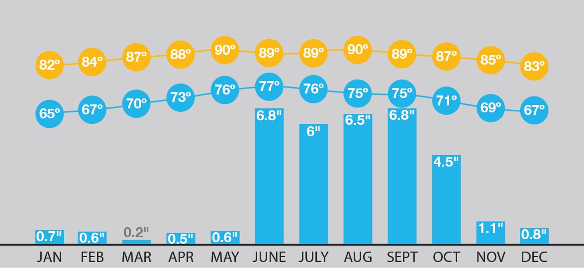 Forecasting Your Mérida, Mexico Vacation